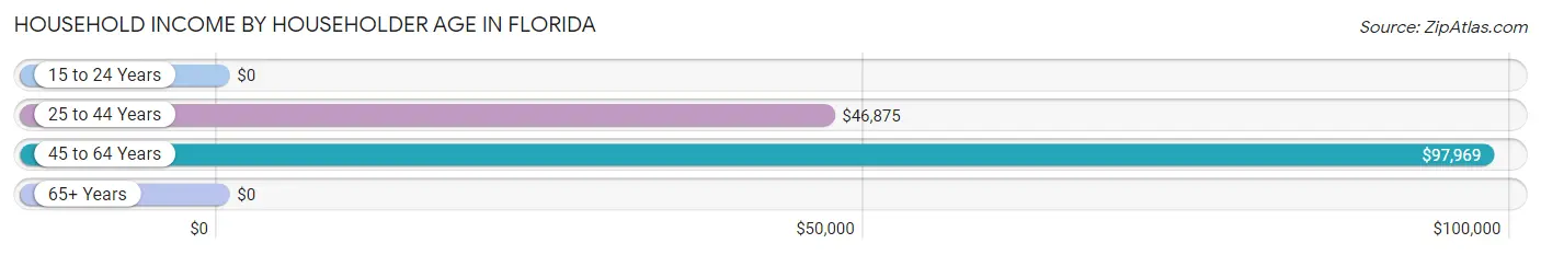 Household Income by Householder Age in Florida