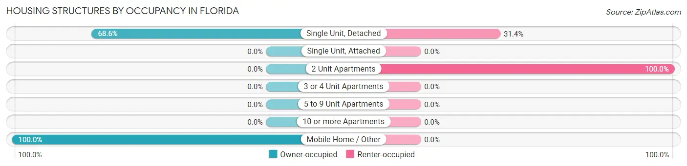 Housing Structures by Occupancy in Florida