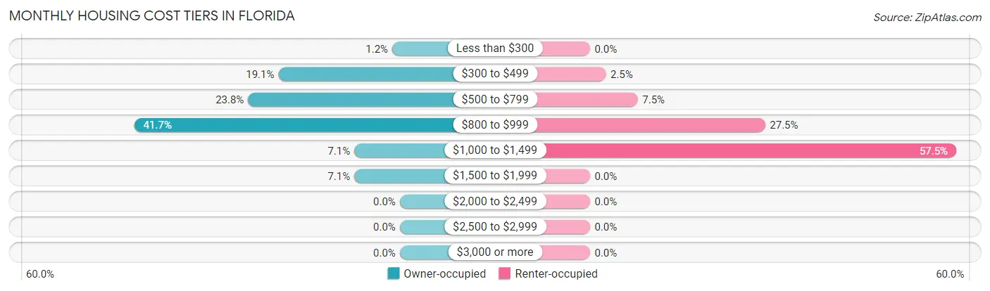 Monthly Housing Cost Tiers in Florida