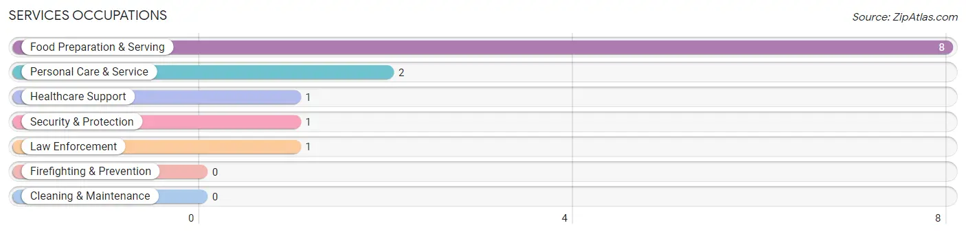 Services Occupations in Florida