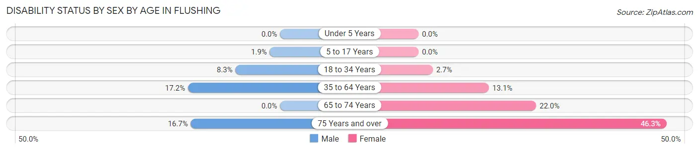 Disability Status by Sex by Age in Flushing