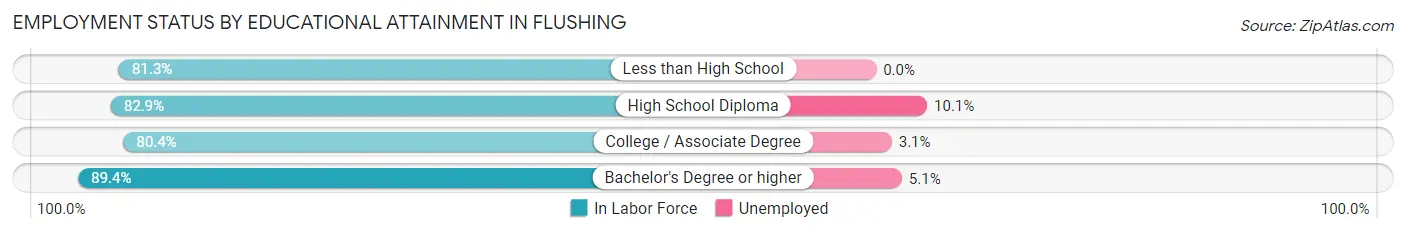 Employment Status by Educational Attainment in Flushing