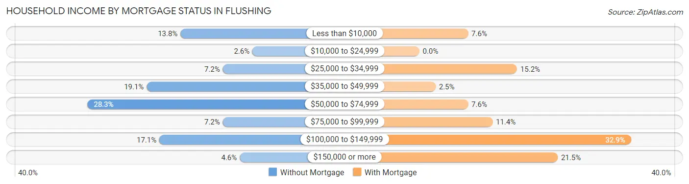 Household Income by Mortgage Status in Flushing
