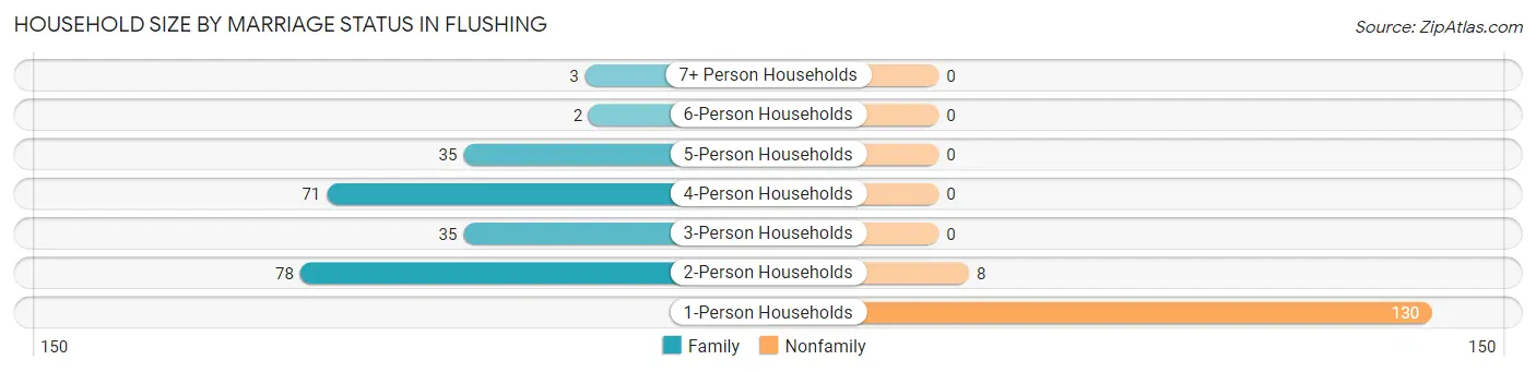 Household Size by Marriage Status in Flushing