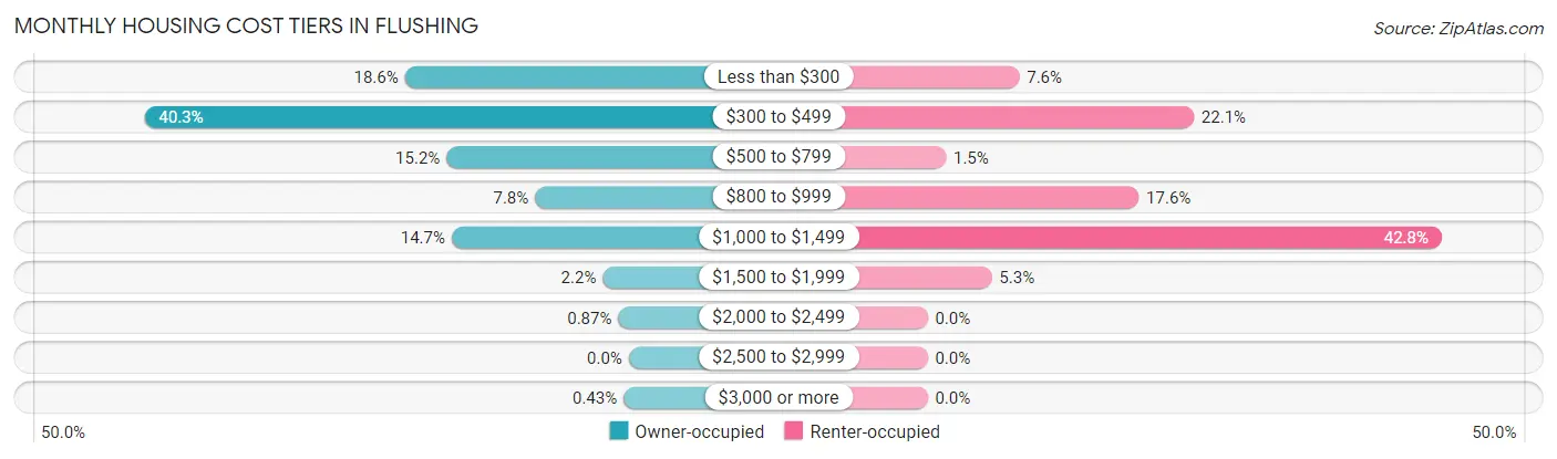 Monthly Housing Cost Tiers in Flushing