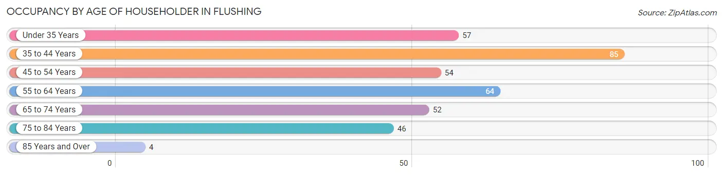 Occupancy by Age of Householder in Flushing