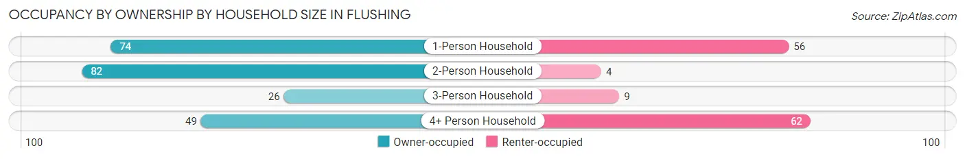 Occupancy by Ownership by Household Size in Flushing