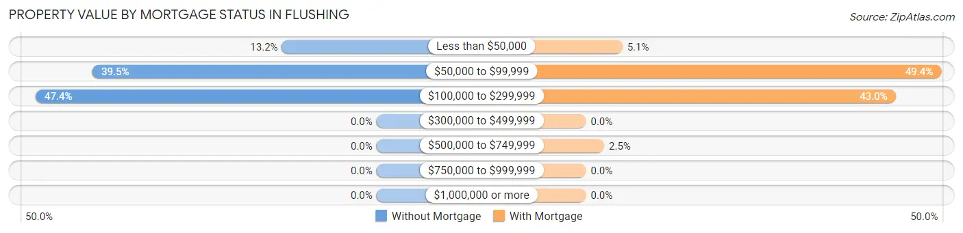 Property Value by Mortgage Status in Flushing