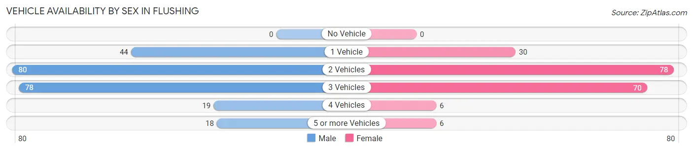 Vehicle Availability by Sex in Flushing