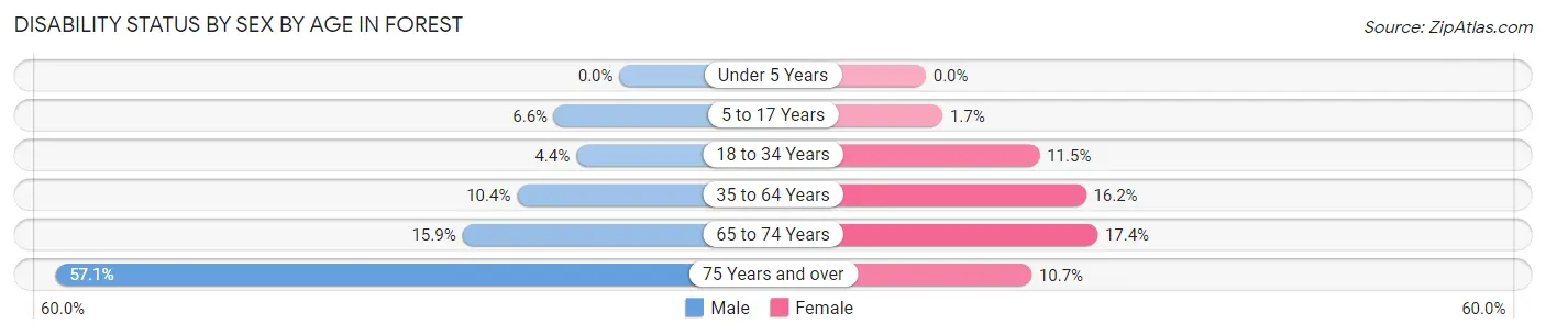 Disability Status by Sex by Age in Forest
