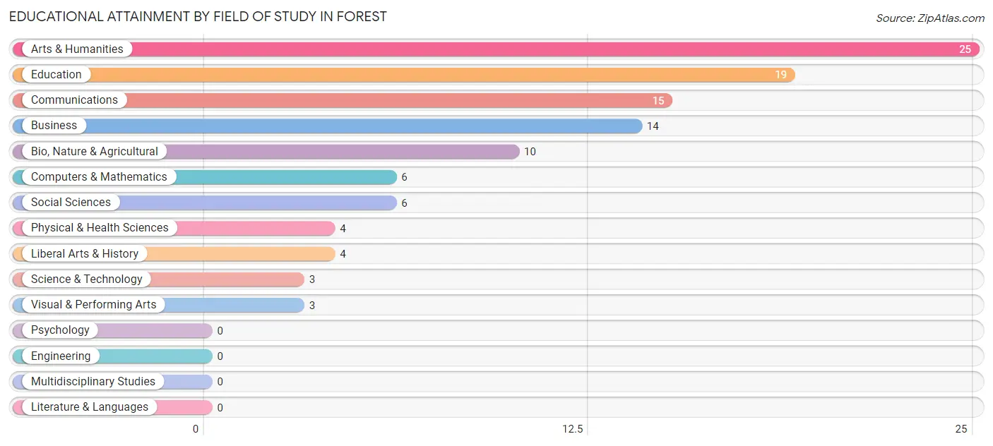 Educational Attainment by Field of Study in Forest