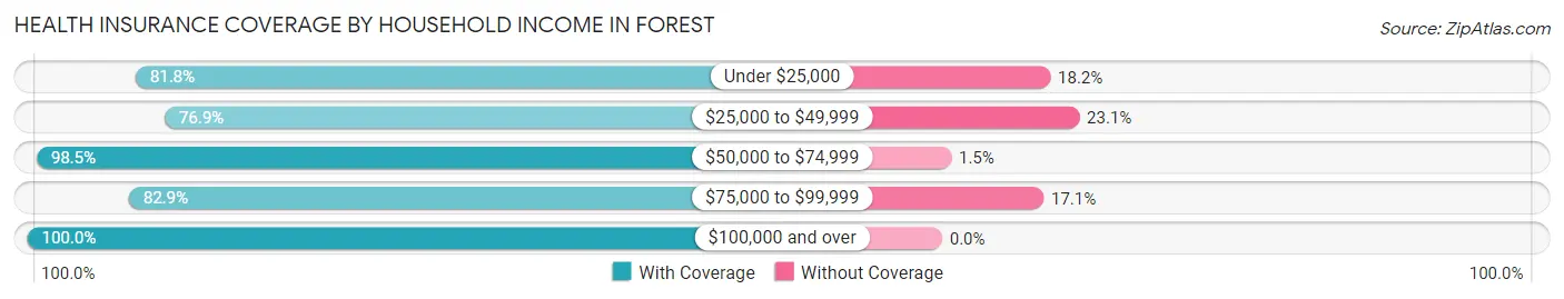 Health Insurance Coverage by Household Income in Forest