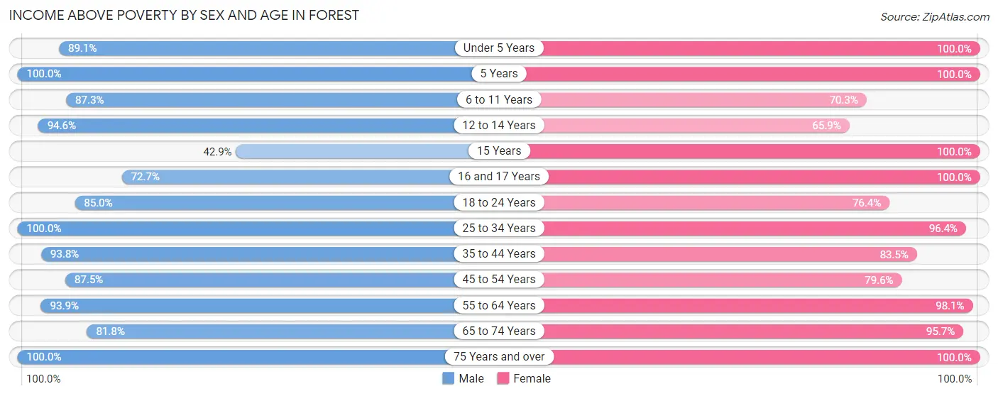 Income Above Poverty by Sex and Age in Forest