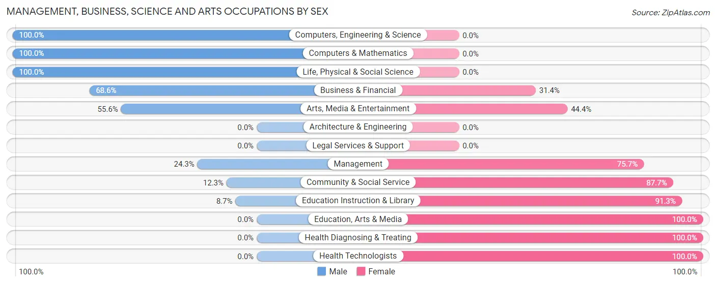 Management, Business, Science and Arts Occupations by Sex in Forest