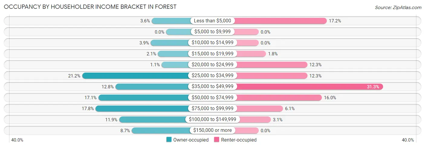 Occupancy by Householder Income Bracket in Forest