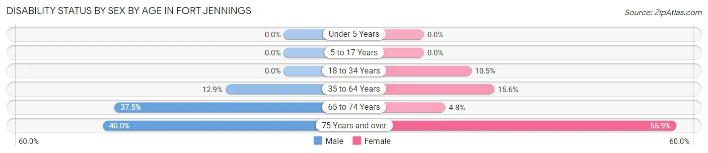 Disability Status by Sex by Age in Fort Jennings