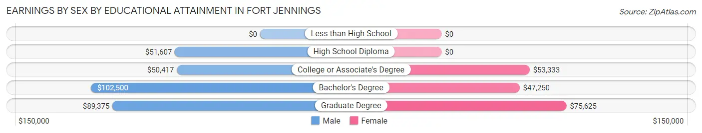 Earnings by Sex by Educational Attainment in Fort Jennings