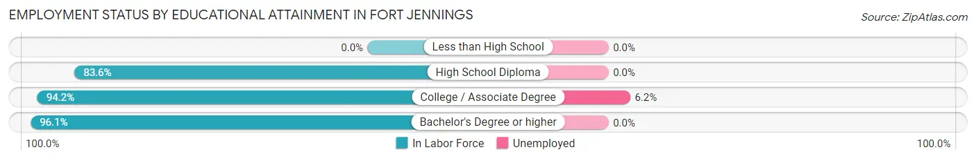 Employment Status by Educational Attainment in Fort Jennings