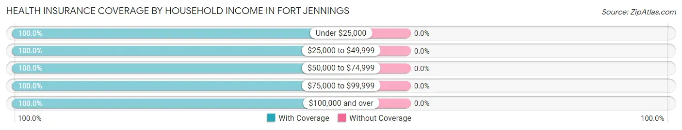 Health Insurance Coverage by Household Income in Fort Jennings
