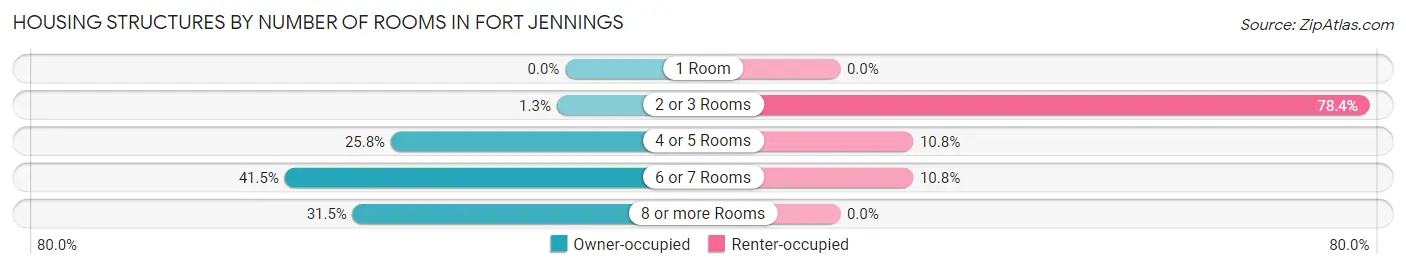 Housing Structures by Number of Rooms in Fort Jennings
