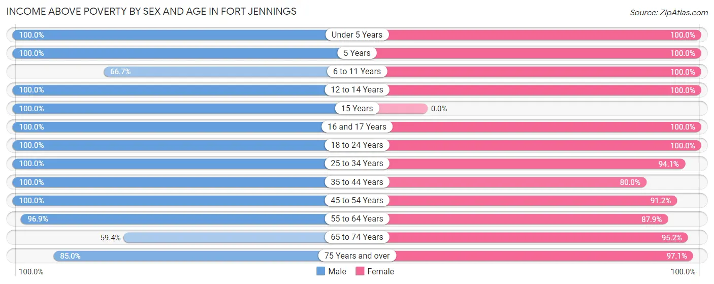 Income Above Poverty by Sex and Age in Fort Jennings