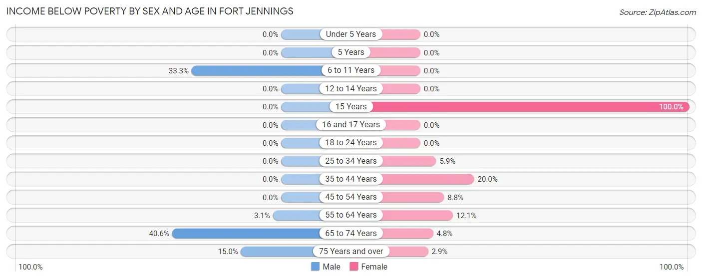 Income Below Poverty by Sex and Age in Fort Jennings