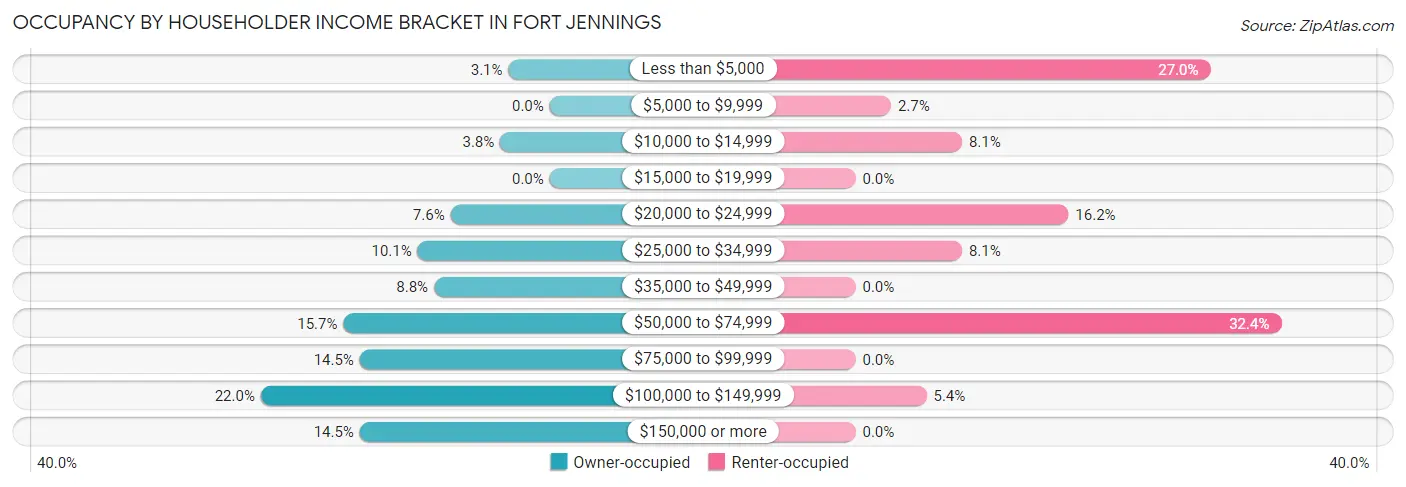 Occupancy by Householder Income Bracket in Fort Jennings