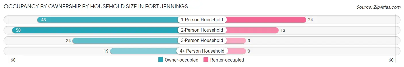 Occupancy by Ownership by Household Size in Fort Jennings