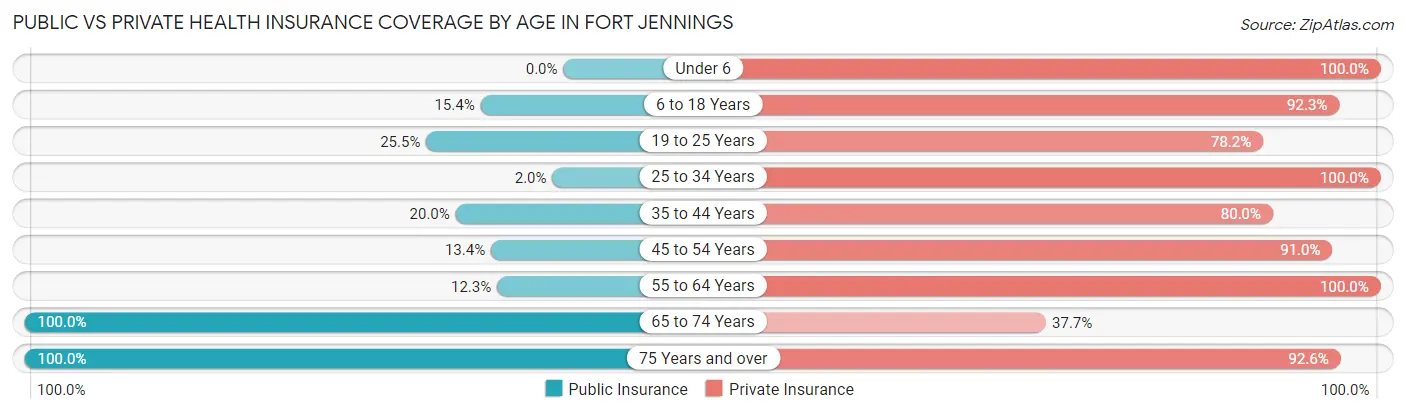 Public vs Private Health Insurance Coverage by Age in Fort Jennings
