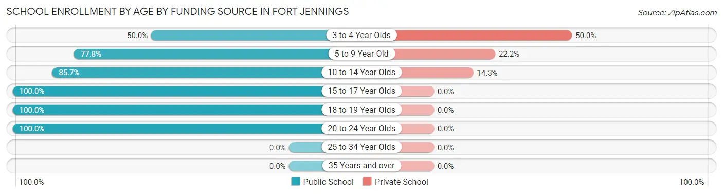 School Enrollment by Age by Funding Source in Fort Jennings