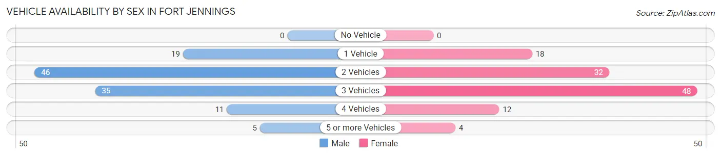 Vehicle Availability by Sex in Fort Jennings