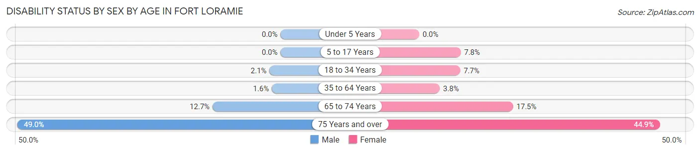 Disability Status by Sex by Age in Fort Loramie