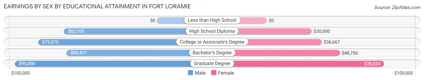 Earnings by Sex by Educational Attainment in Fort Loramie
