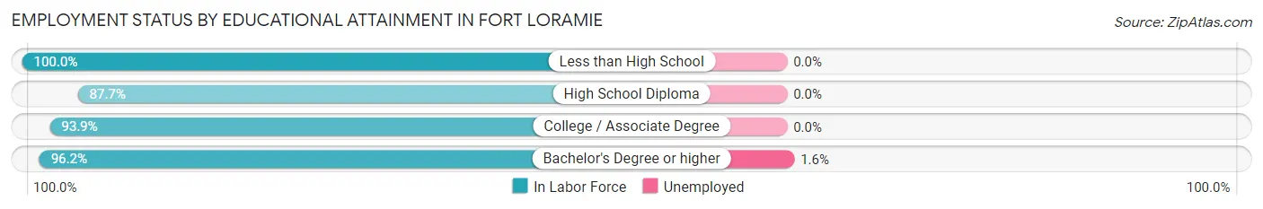 Employment Status by Educational Attainment in Fort Loramie