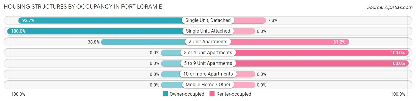 Housing Structures by Occupancy in Fort Loramie