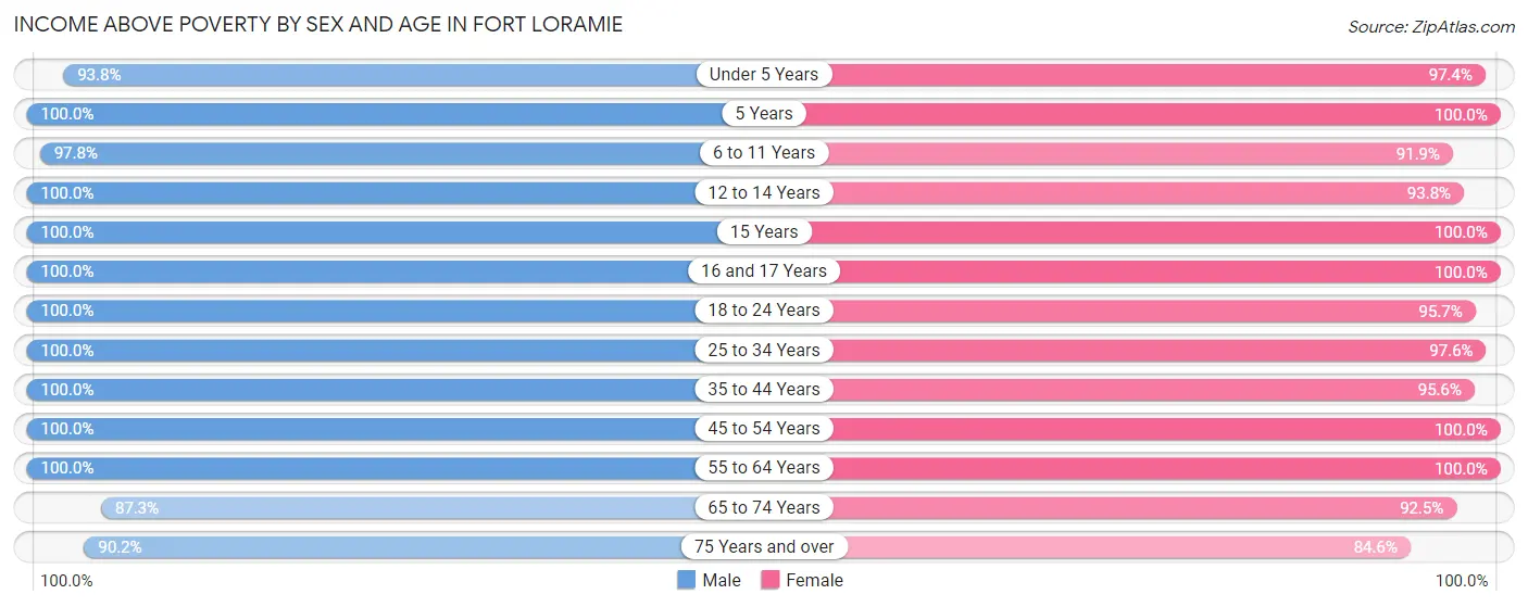 Income Above Poverty by Sex and Age in Fort Loramie
