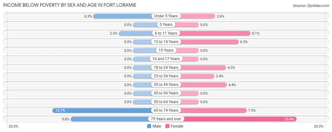 Income Below Poverty by Sex and Age in Fort Loramie