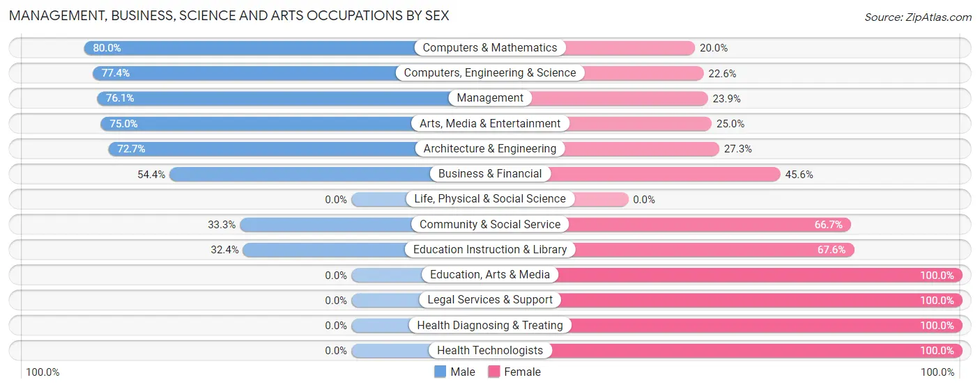 Management, Business, Science and Arts Occupations by Sex in Fort Loramie