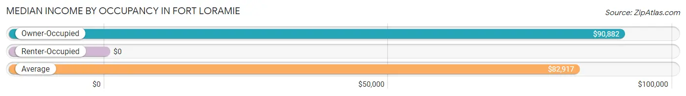 Median Income by Occupancy in Fort Loramie