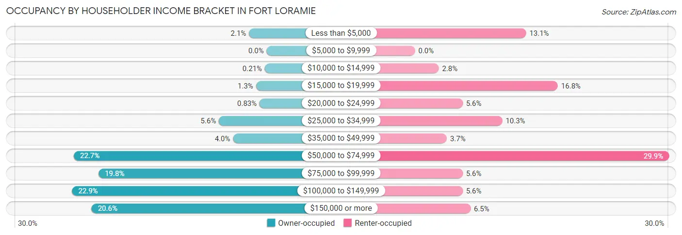 Occupancy by Householder Income Bracket in Fort Loramie