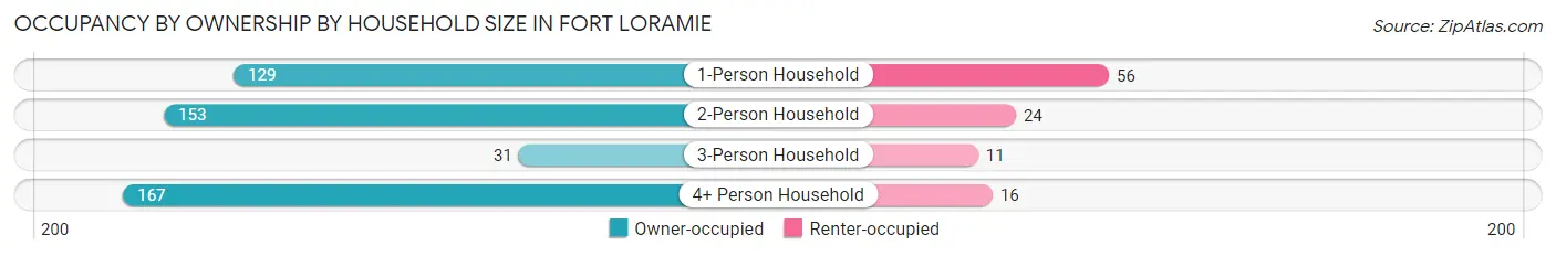 Occupancy by Ownership by Household Size in Fort Loramie