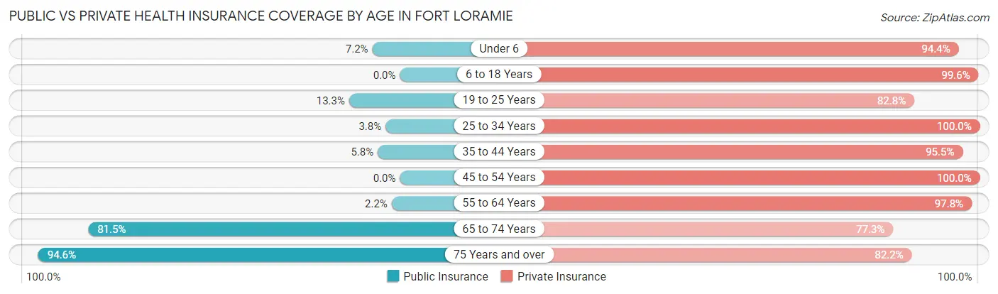 Public vs Private Health Insurance Coverage by Age in Fort Loramie