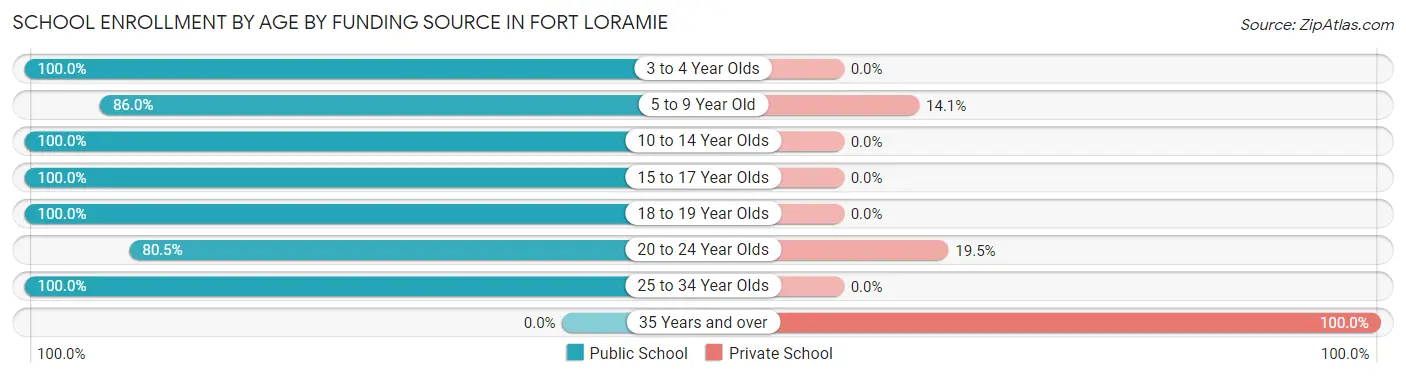 School Enrollment by Age by Funding Source in Fort Loramie