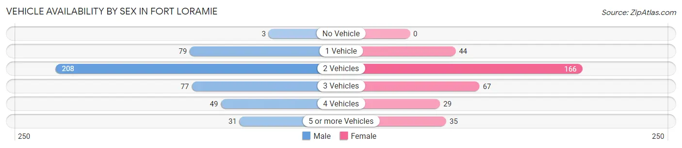 Vehicle Availability by Sex in Fort Loramie