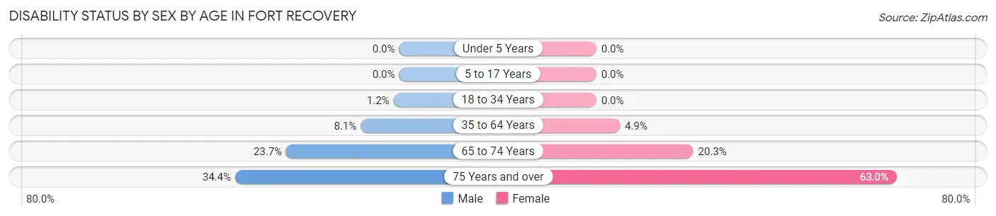Disability Status by Sex by Age in Fort Recovery