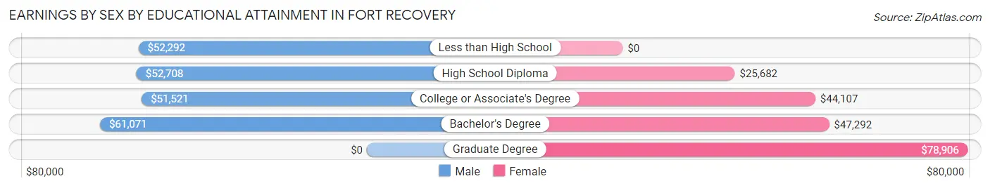 Earnings by Sex by Educational Attainment in Fort Recovery