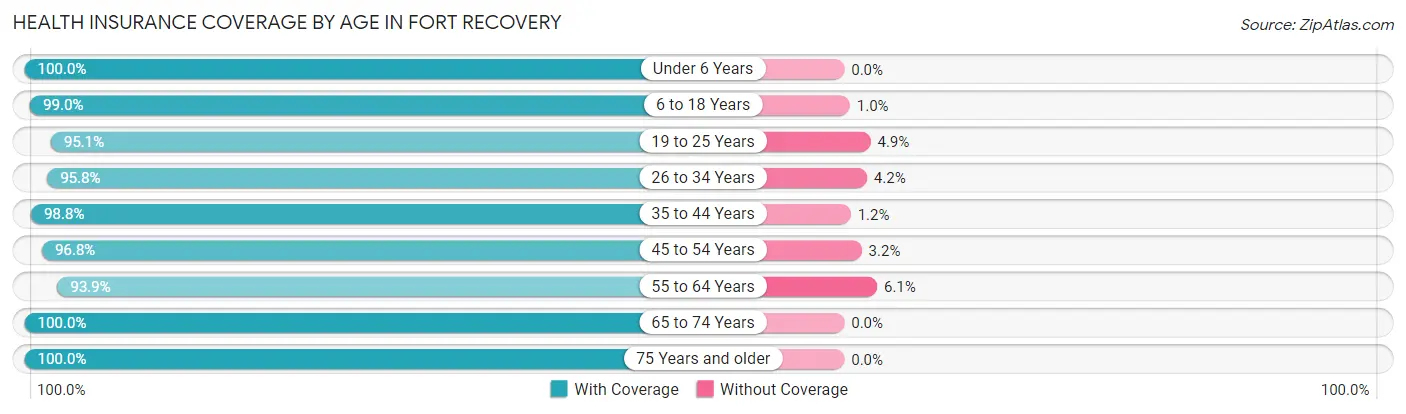 Health Insurance Coverage by Age in Fort Recovery
