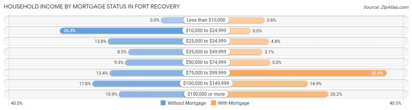 Household Income by Mortgage Status in Fort Recovery
