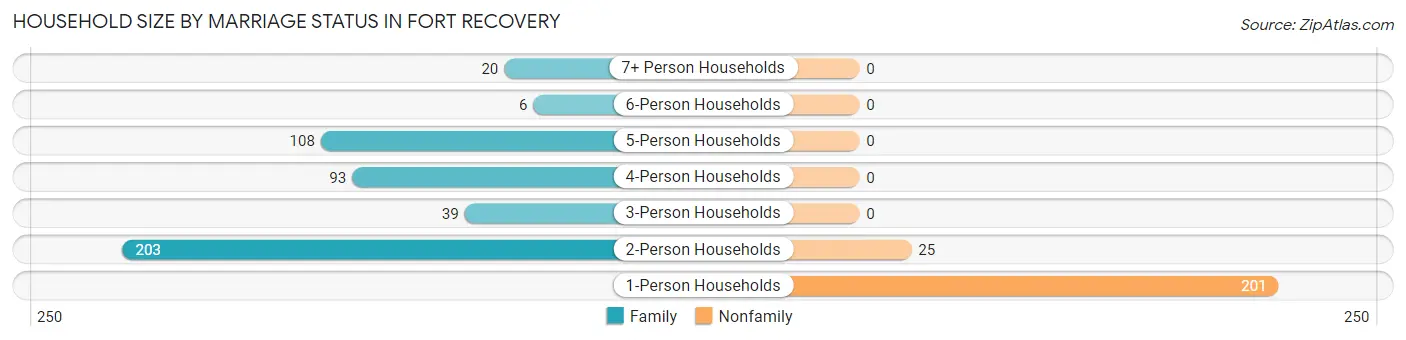 Household Size by Marriage Status in Fort Recovery