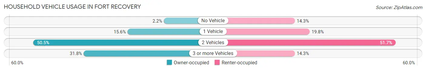 Household Vehicle Usage in Fort Recovery